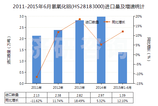 2011-2015年6月氫氧化鋁(HS28183000)進(jìn)口量及增速統(tǒng)計(jì)